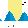 Townsend Sound tide chart for Tuesday, March 17, 2026