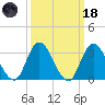 Townsend Sound tide chart for Wednesday, March 18, 2026