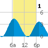 Townsend Sound tide chart for Sunday, March 1, 2026