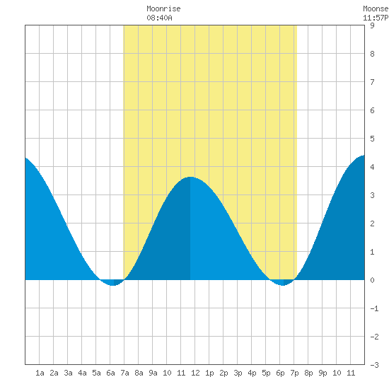 Townsend Sound tide chart for Sunday, March 22, 2026