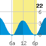 Townsend Sound tide chart for Sunday, March 22, 2026