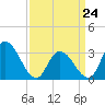 Townsend Sound tide chart for Tuesday, March 24, 2026