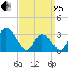 Townsend Sound tide chart for Wednesday, March 25, 2026