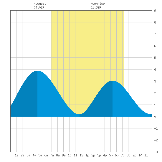 Townsend Sound tide chart for Friday, March 27, 2026