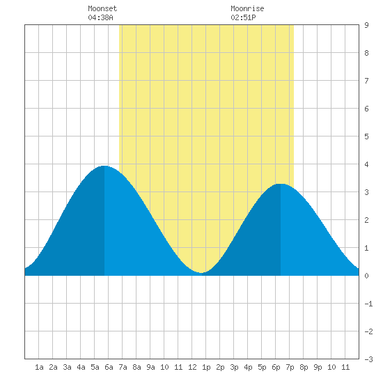 Townsend Sound tide chart for Saturday, March 28, 2026