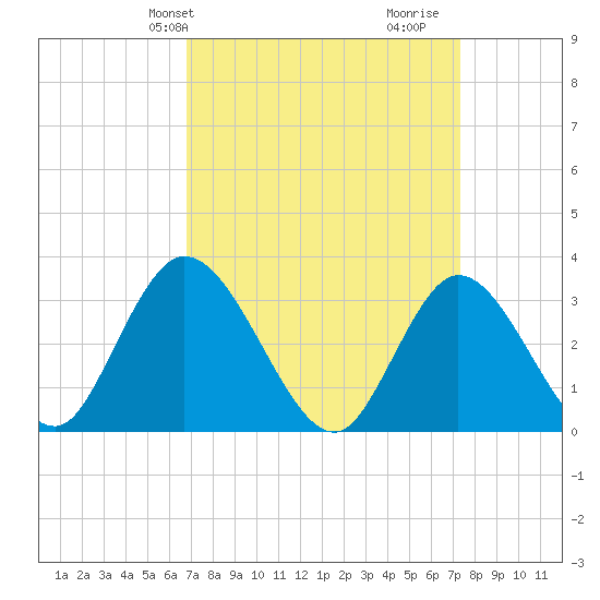 Townsend Sound tide chart for Sunday, March 29, 2026