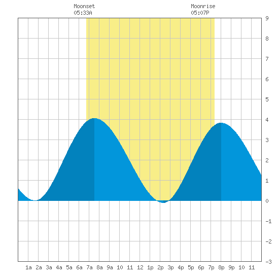 Townsend Sound tide chart for Monday, March 30, 2026