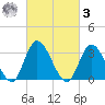 Townsend Sound tide chart for Tuesday, March 3, 2026