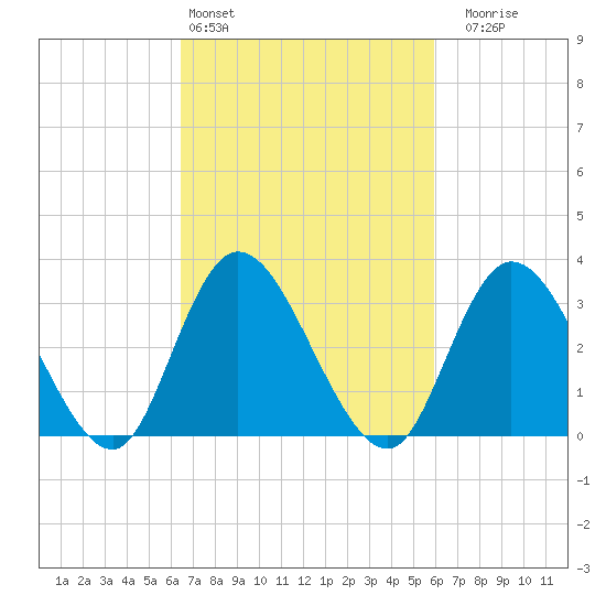 Townsend Sound tide chart for Wednesday, March 4, 2026