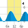 Townsend Sound tide chart for Wednesday, March 4, 2026