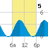 Townsend Sound tide chart for Thursday, March 5, 2026