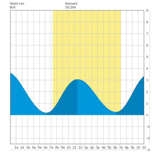 Townsend Sound tide chart for Sunday, March 8, 2026