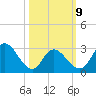 Townsend Sound tide chart for Monday, March 9, 2026