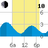 Townsend Sound tide chart for Friday, April 10, 2026