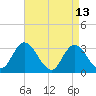 Townsend Sound tide chart for Monday, April 13, 2026