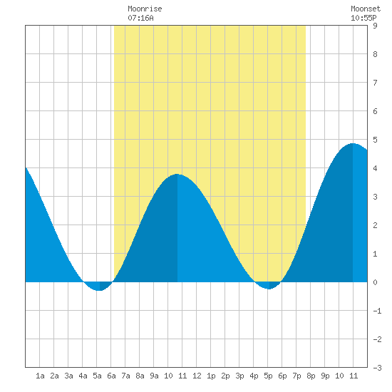 Townsend Sound tide chart for Sunday, April 19, 2026