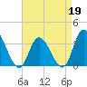 Townsend Sound tide chart for Sunday, April 19, 2026