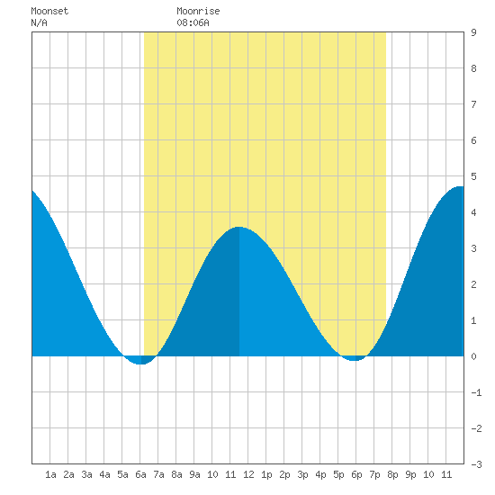 Townsend Sound tide chart for Monday, April 20, 2026