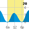 Townsend Sound tide chart for Monday, April 20, 2026