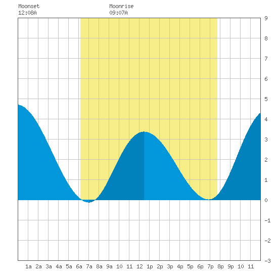 Townsend Sound tide chart for Tuesday, April 21, 2026