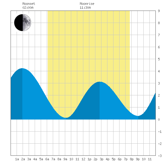 Townsend Sound tide chart for Thursday, April 23, 2026