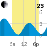 Townsend Sound tide chart for Thursday, April 23, 2026