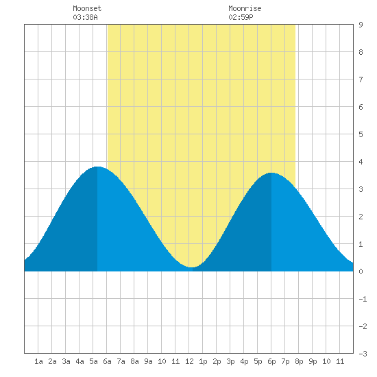 Townsend Sound tide chart for Sunday, April 26, 2026
