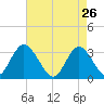 Townsend Sound tide chart for Sunday, April 26, 2026