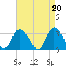 Townsend Sound tide chart for Tuesday, April 28, 2026