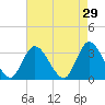 Townsend Sound tide chart for Wednesday, April 29, 2026