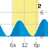 Townsend Sound tide chart for Thursday, April 2, 2026