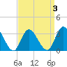 Townsend Sound tide chart for Friday, April 3, 2026
