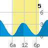 Townsend Sound tide chart for Sunday, April 5, 2026