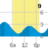 Townsend Sound tide chart for Thursday, April 9, 2026