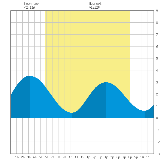 Townsend Sound tide chart for Sunday, May 10, 2026