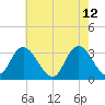 Townsend Sound tide chart for Tuesday, May 12, 2026