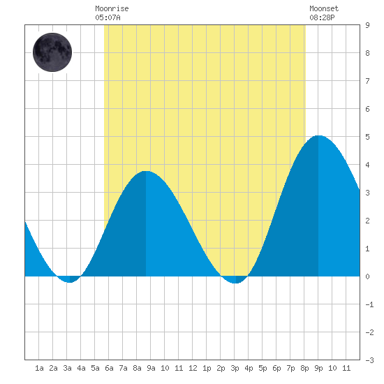 Townsend Sound tide chart for Saturday, May 16, 2026