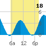 Townsend Sound tide chart for Monday, May 18, 2026