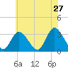 Townsend Sound tide chart for Wednesday, May 27, 2026
