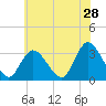 Townsend Sound tide chart for Thursday, May 28, 2026