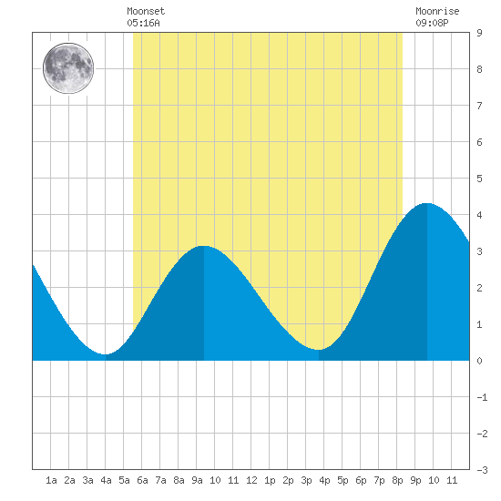 Townsend Sound tide chart for Sunday, May 31, 2026
