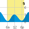 Townsend Sound tide chart for Tuesday, May 5, 2026
