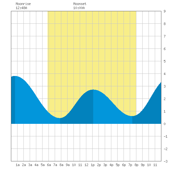 Townsend Sound tide chart for Thursday, May 7, 2026