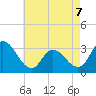 Townsend Sound tide chart for Thursday, May 7, 2026