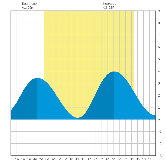 Townsend Sound tide chart for Wednesday, June 10, 2026