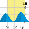 Townsend Sound tide chart for Wednesday, June 10, 2026