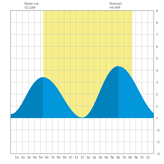Townsend Sound tide chart for Thursday, June 11, 2026