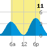 Townsend Sound tide chart for Thursday, June 11, 2026