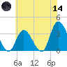 Townsend Sound tide chart for Sunday, June 14, 2026