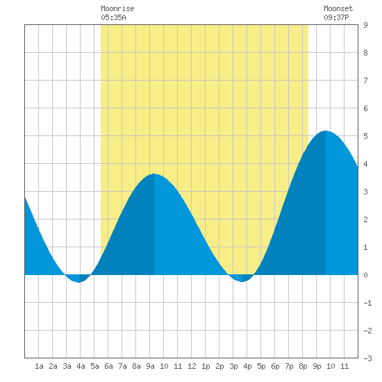 Townsend Sound tide chart for Monday, June 15, 2026